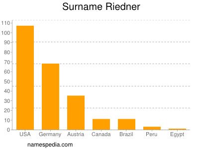 nom Riedner