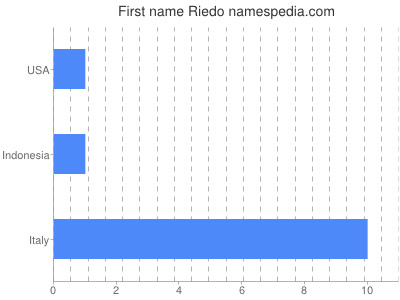 Vornamen Riedo