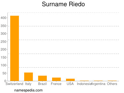 Surname Riedo