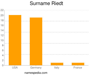 Surname Riedt