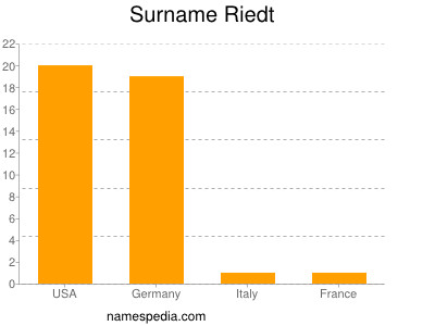 Familiennamen Riedt