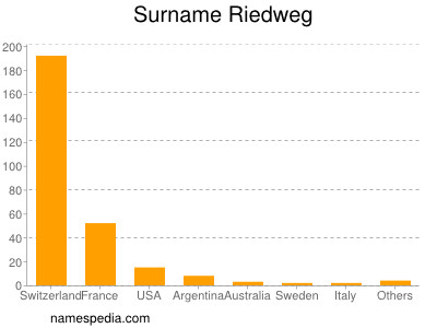 Familiennamen Riedweg