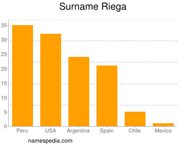 Familiennamen Riega