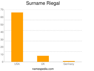 Familiennamen Riegal