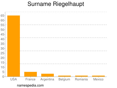 Familiennamen Riegelhaupt