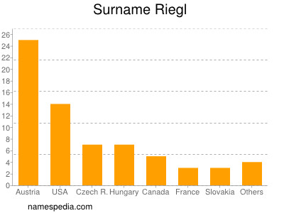 Familiennamen Riegl