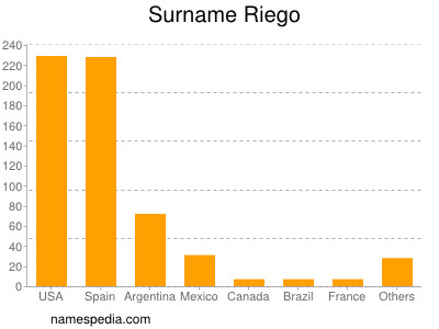 Surname Riego