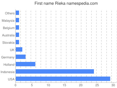 Given name Rieka