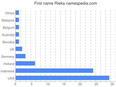 Vornamen Rieka