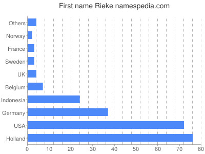 Given name Rieke