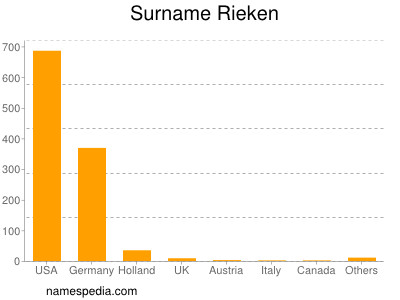 Familiennamen Rieken