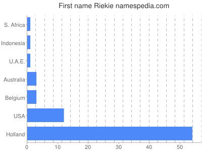 Vornamen Riekie