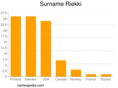 Familiennamen Riekki