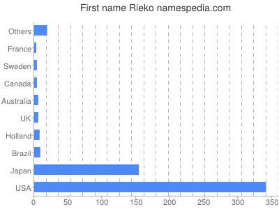 Vornamen Rieko