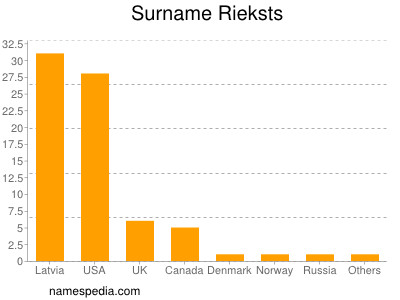 Familiennamen Rieksts