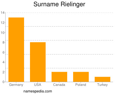 Familiennamen Rielinger