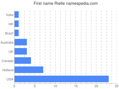 Vornamen Rielle