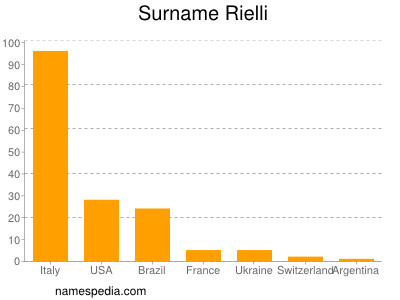 Familiennamen Rielli