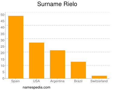 Familiennamen Rielo