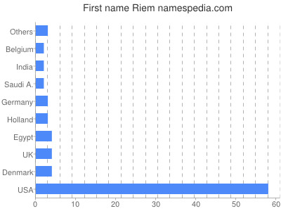 prenom Riem