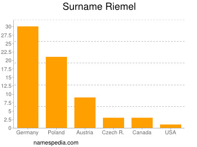 Familiennamen Riemel