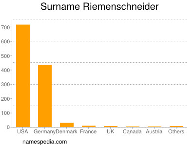 Familiennamen Riemenschneider