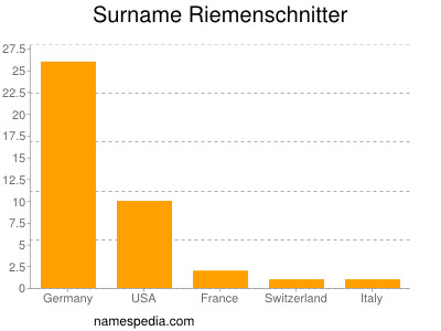 Familiennamen Riemenschnitter