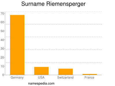 Surname Riemensperger