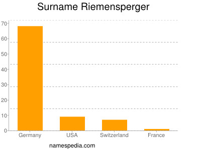 nom Riemensperger