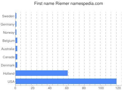 prenom Riemer