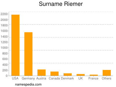 Familiennamen Riemer