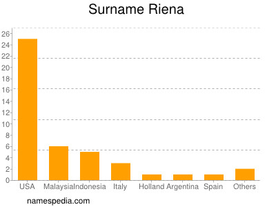 Familiennamen Riena