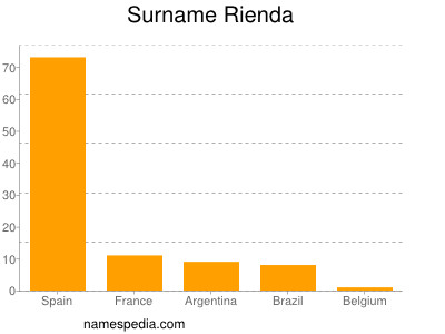 Familiennamen Rienda