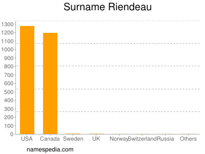 Familiennamen Riendeau