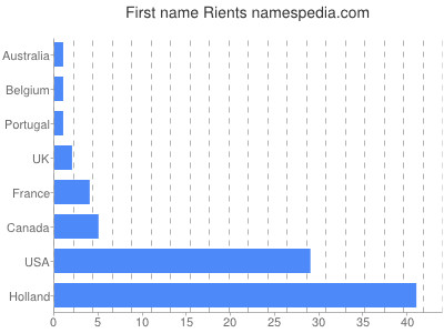 Vornamen Rients