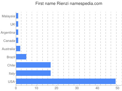 Vornamen Rienzi