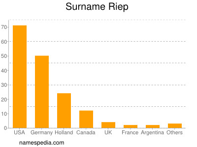 Surname Riep