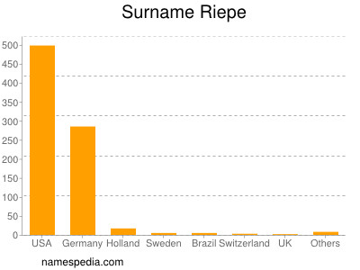 Surname Riepe