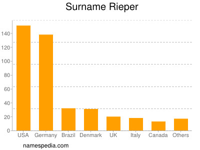 Familiennamen Rieper