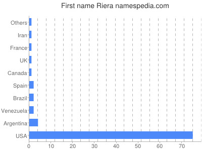 prenom Riera