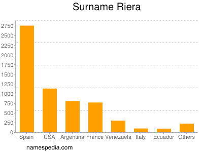 nom Riera