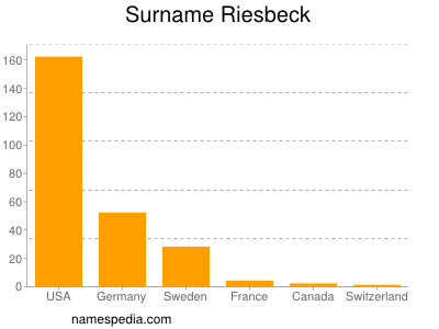 Familiennamen Riesbeck