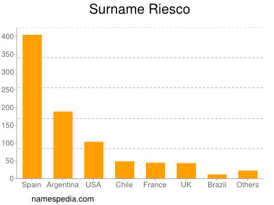 nom Riesco