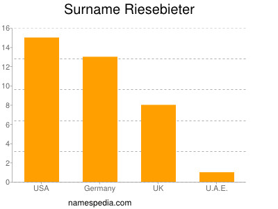 Familiennamen Riesebieter