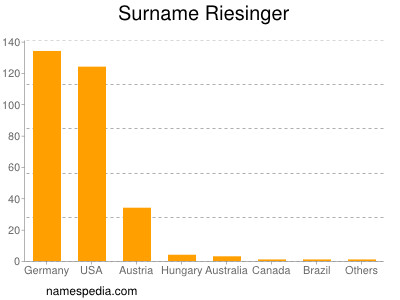 Familiennamen Riesinger