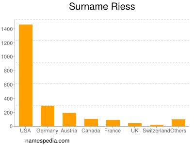 Surname Riess
