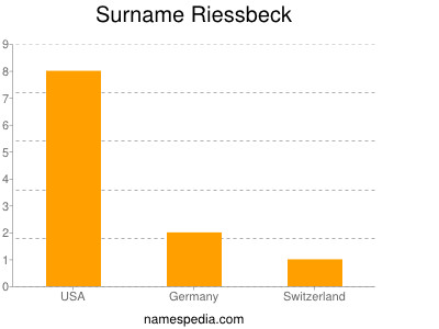Familiennamen Riessbeck