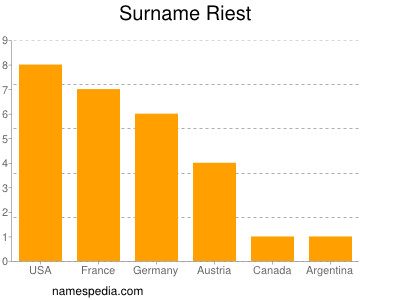 Familiennamen Riest