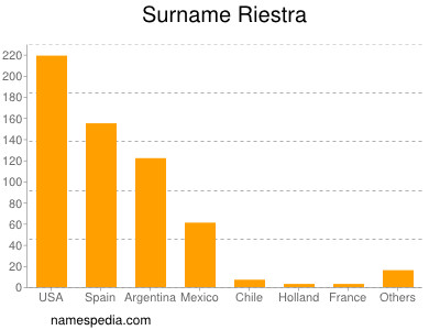 Surname Riestra
