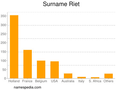 Familiennamen Riet